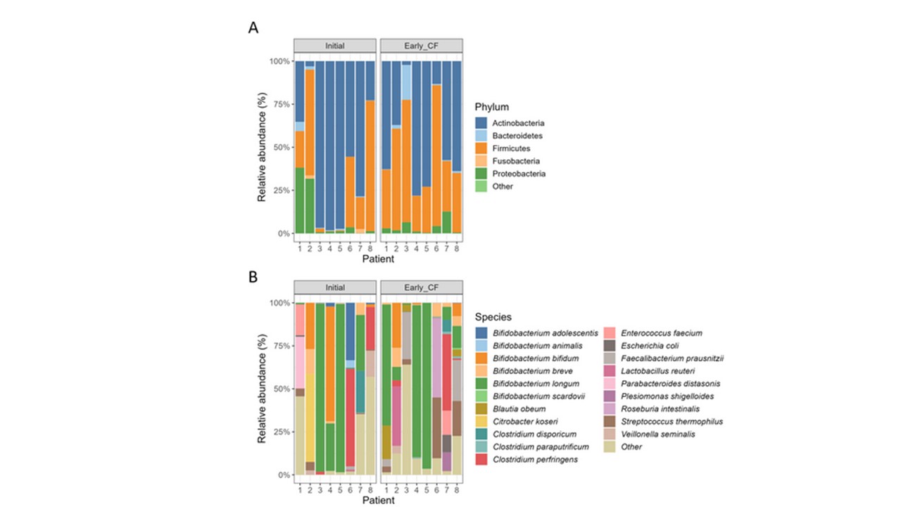 Nuevo artículo: Human gut microbiota analysis of cystic fibrosis infants using metaproteomics 